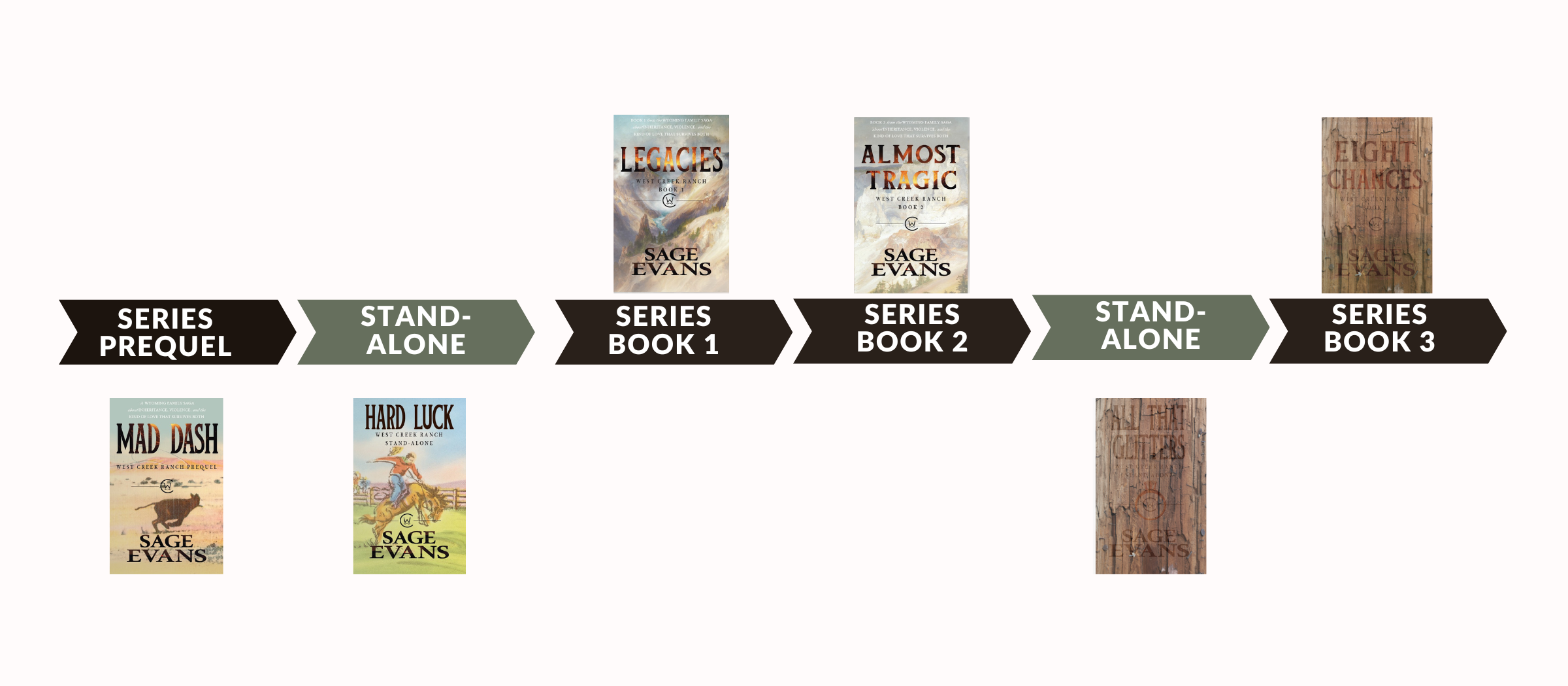 West Creek Ranch Series Reading Order